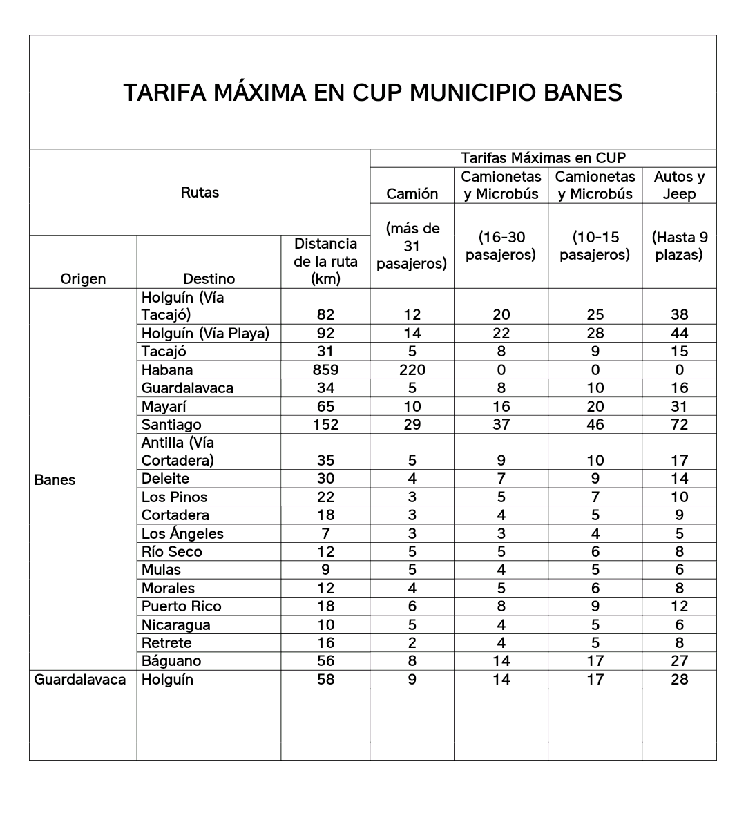 Tarifas máximas en CUP para los titulares del sector no estatal