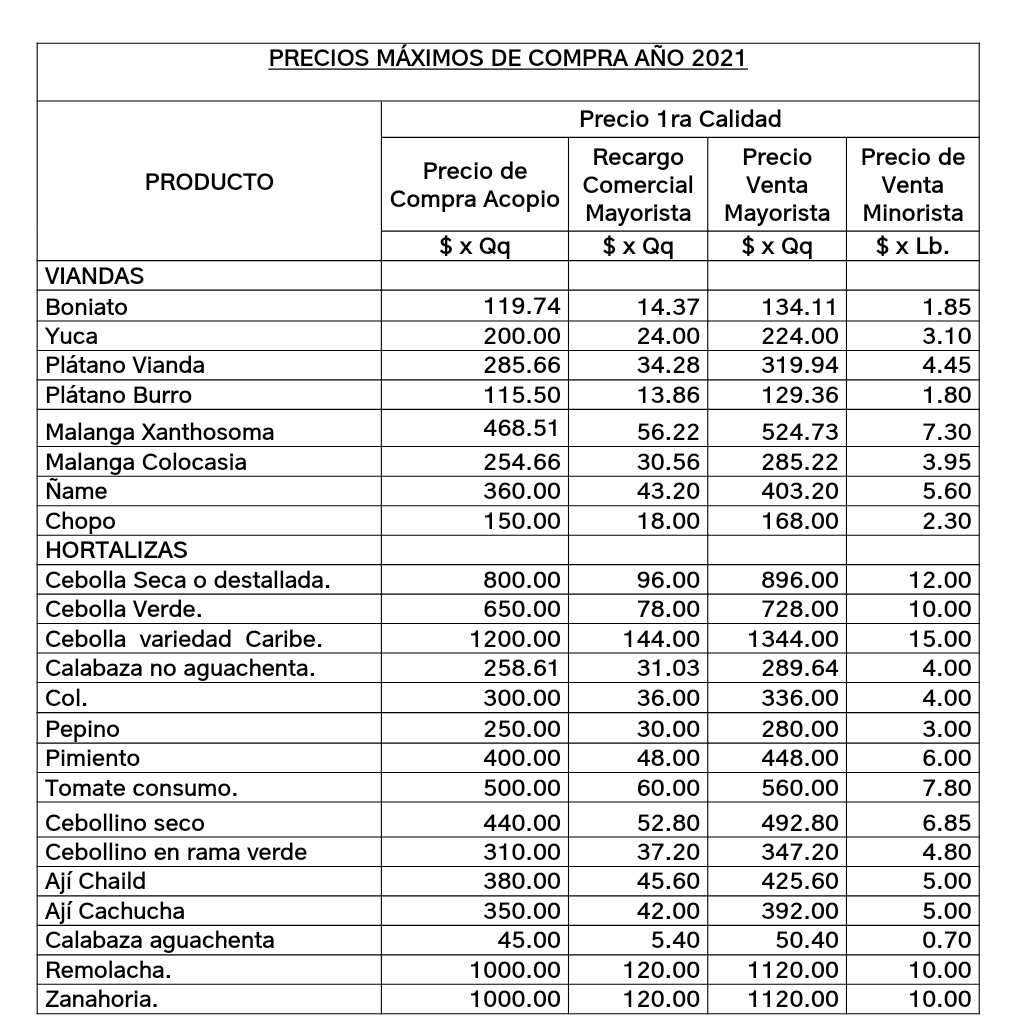 Precios minoristas máximos de los productos agropecuarios. Tabla 1