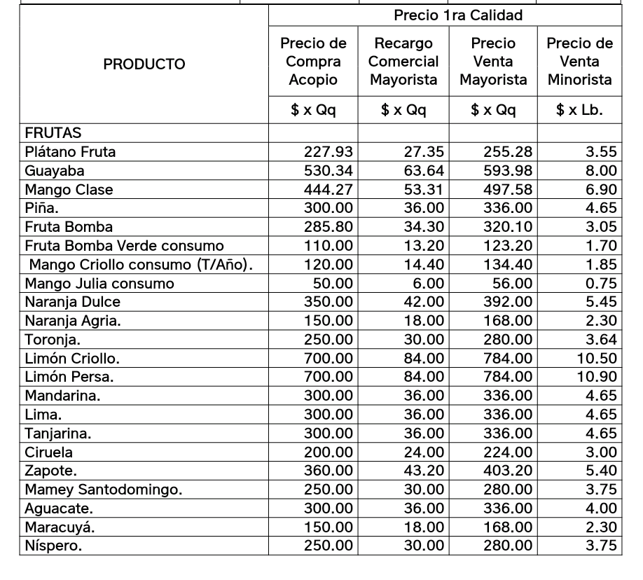Precios minoristas máximos de los productos agropecuarios. Tabla 3