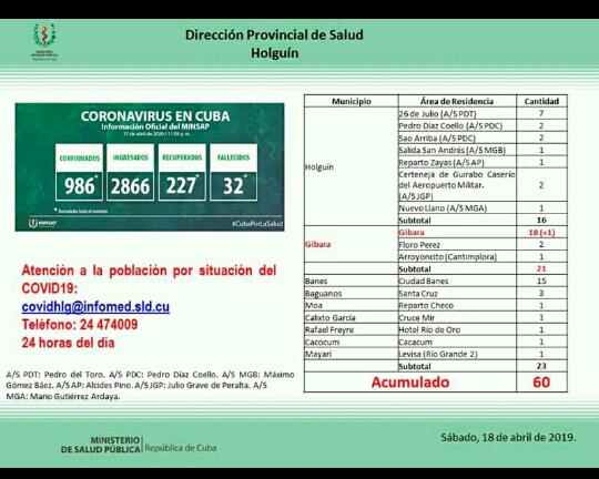 Datos de la COVID-19 en Holguín 